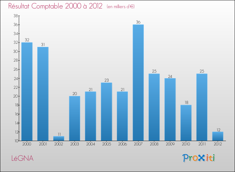 Evolution du résultat comptable pour la commune de LéGNA de 2000 à 2012 Evolution du résultat comptable pour LéGNA de 2000 à 2012