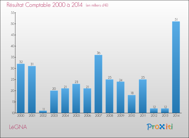 Evolution du résultat comptable pour la commune de LéGNA de 2000 à 2014 Evolution du résultat comptable pour LéGNA de 2000 à 2014