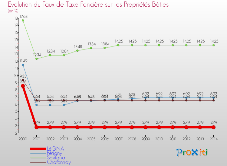 Evolution du taux de la taxe foncière sur le bati pour LéGNA et les communes proches de 2000 à 2014 Comparaison des taux de taxe foncière sur le bati pour LéGNA et les communes voisines de 2000 à 2014