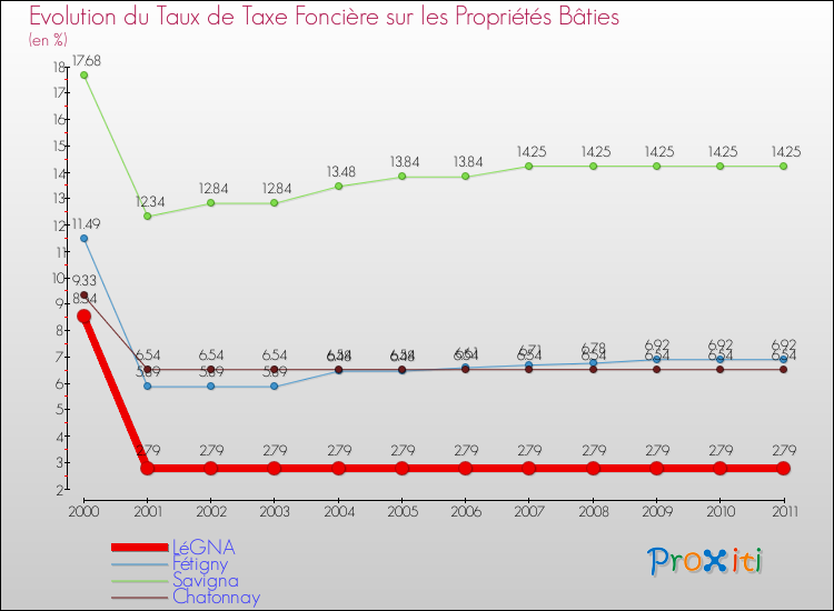 Evolution du taux de la taxe foncière sur le bati pour LéGNA et les communes proches Comparaison des taux de taxe foncière sur le bati pour LéGNA et les communes voisines