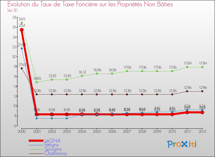 Evolution du taux de la taxe foncière sur les immeubles et terrains non batis pour LéGNA et les communes proches de 2000 à 2012 Comparaison des taux de la taxe foncière sur les immeubles et terrains non batis pour LéGNA et les communes voisines de 2000 à 2012