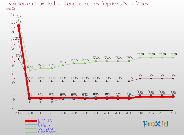 Evolution du taux de la taxe foncière sur les immeubles et terrains non batis pour LéGNA et les communes proches de 2000 à 2014 Comparaison des taux de la taxe foncière sur les immeubles et terrains non batis pour LéGNA et les communes voisines de 2000 à 2014