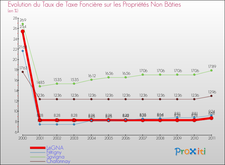 Evolution du taux de la taxe foncière sur les immeubles et terrains non batis pour LéGNA et les communes proches Comparaison des taux de la taxe foncière sur les immeubles et terrains non batis pour LéGNA et les communes voisines