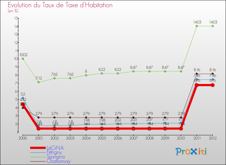 Evolution du taux de la taxe d'habitation pour LéGNA et les communes proches Comparaison des taux de la taxe d'habitation pour LéGNA et les communes voisines