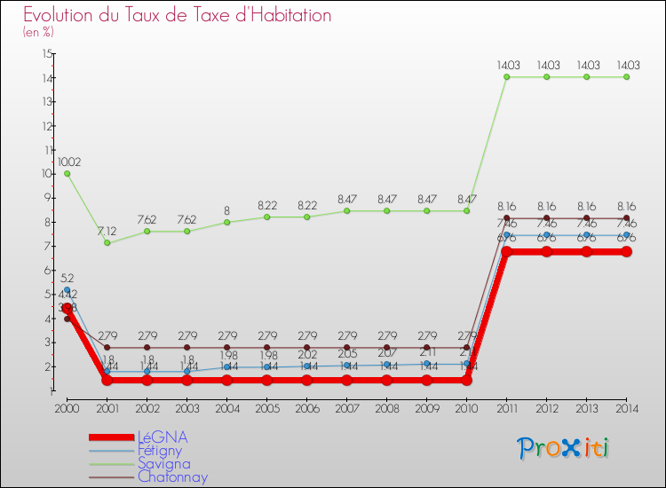 Evolution du taux de la taxe d'habitation pour LéGNA et les communes proches de 2000 à 2014 Comparaison des taux de la taxe d'habitation pour LéGNA et les communes voisines de 2000 à 2014