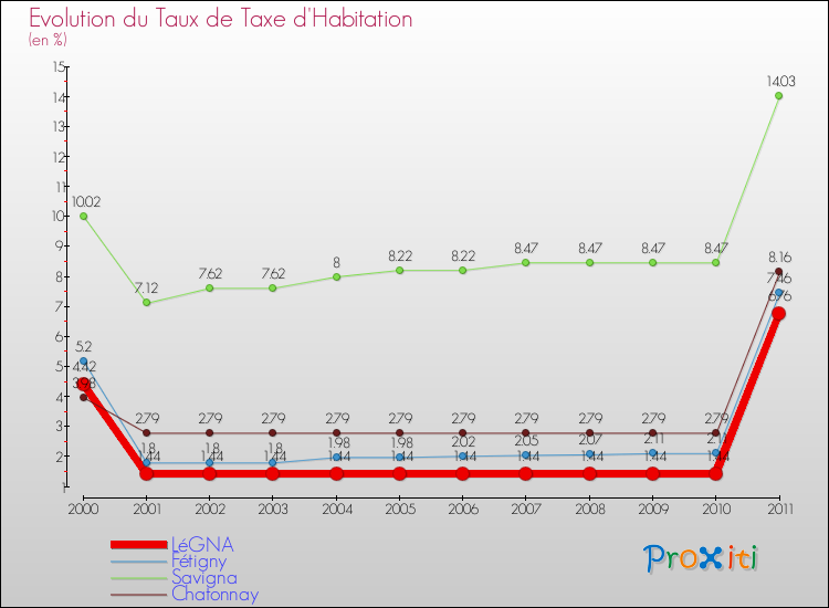 Evolution du taux de la taxe d'habitation pour LéGNA et les communes proches Comparaison des taux de la taxe d'habitation pour LéGNA et les communes voisines