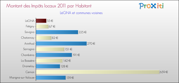 Montant des impôts locaux par Habitant pour LéGNA et les communes proches Comparaison des impôts locaux par habitant pour LéGNA et les communes voisines