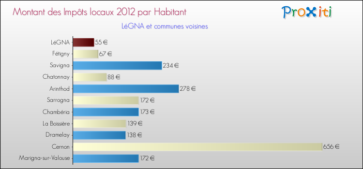 Montant des impôts locaux par Habitant pour LéGNA et les communes proches Comparaison des impôts locaux par habitant pour LéGNA et les communes voisines