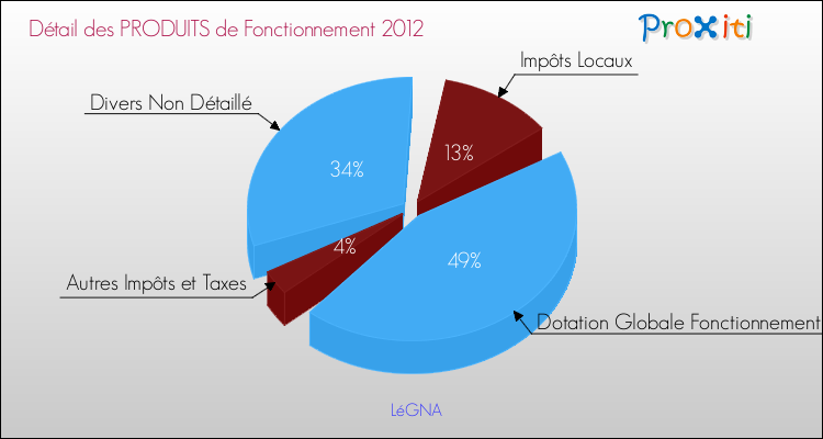 Décomposition du Budget de Fonctionnement 2012 de la commune de LéGNA Budget de Fonctionnement 2012 pour la commune de LéGNA