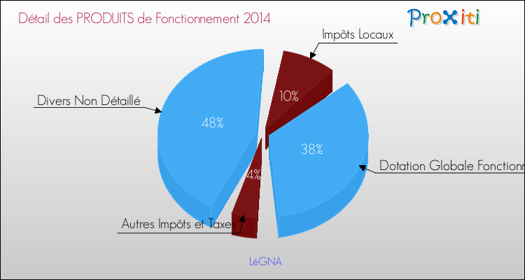 Décomposition du Budget de Fonctionnement 2014 de la commune de LéGNA Budget de Fonctionnement 2014 pour la commune de LéGNA