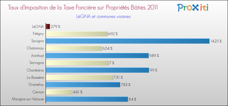 Taux d'imposition de la taxe foncière sur le bati 2011 pour LéGNA et les communes proches Comparaison des taux d'imposition de la taxe foncière sur le bati 2011 pour LéGNA et les communes voisines
