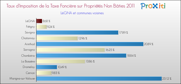 Taux d'imposition de la taxe foncière sur les immeubles et terrains non batis 2011 pour LéGNA et les communes proches Comparaison des taux d'imposition de la taxe foncière sur les immeubles et terrains non batis 2011 pour LéGNA et les communes voisines