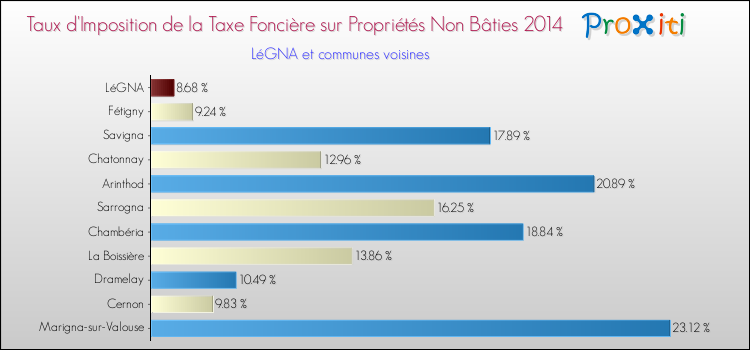Taux d'imposition de la taxe foncière sur les immeubles et terrains non batis 2014 pour LéGNA et les communes proches Comparaison des taux d'imposition de la taxe foncière sur les immeubles et terrains non batis 2014 pour LéGNA et les communes voisines