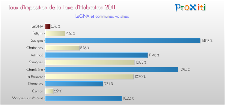 Taux d'imposition de la taxe d'habitation 2011 pour LéGNA et les communes proches Comparaison des taux d'imposition de la taxe d'habitation 2011 pour LéGNA et les communes voisines