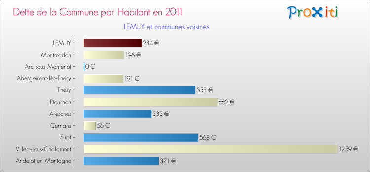 Dette par habitant de la commune en 2011 pour LEMUY et les communes proches Comparaison de la dette par habitant de la commune en 2011 pour LEMUY et les communes voisines