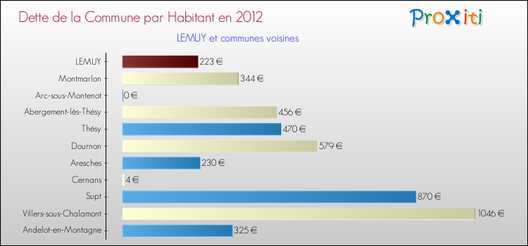Dette par habitant de la commune en 2012 pour LEMUY et les communes proches Comparaison de la dette par habitant de la commune en 2012 pour LEMUY et les communes voisines