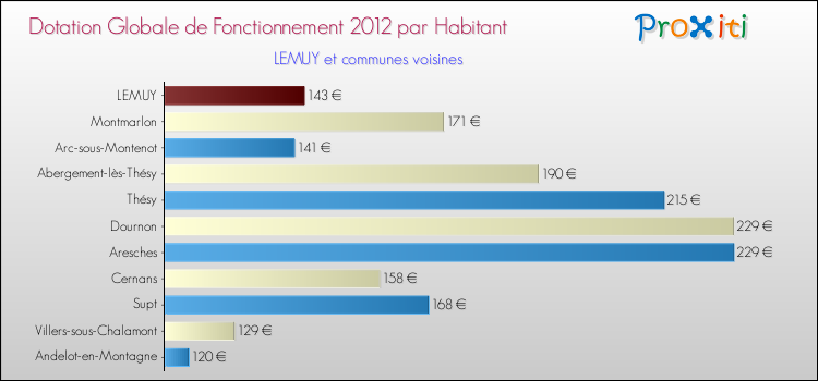 Montant des dotations globales de fonctionnement DGF par Habitant pour LEMUY et les communes proches Comparaison des des dotations globales de fonctionnement DGF par habitant pour LEMUY et les communes voisines