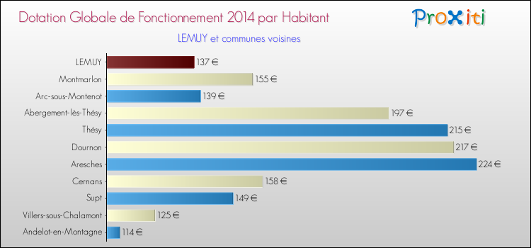 Montant des dotations globales de fonctionnement DGF par Habitant pour LEMUY et les communes proches en 2014. Comparaison des des dotations globales de fonctionnement DGF par habitant pour LEMUY et les communes voisines en 2014.