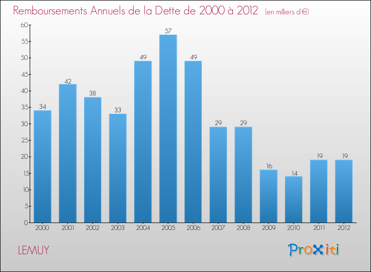 Evolution de l'annuité de la dette pour la commune de LEMUY de 2000 à 2012 Annuités de la dette pour LEMUY de 2000 à 2012