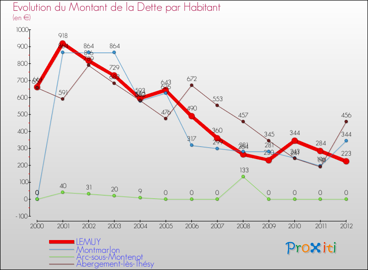 Evolution de la dette par habitant pour la commune de LEMUY et les communes proches de 2000 à 2012 Comparaison de la dette par habitant pour LEMUY et les communes voisines de 2000 à 2012