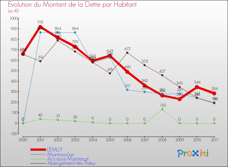 Evolution de la dette par habitant pour la commune de LEMUY et les communes proches Comparaison de la dette par habitant pour LEMUY et les communes voisines