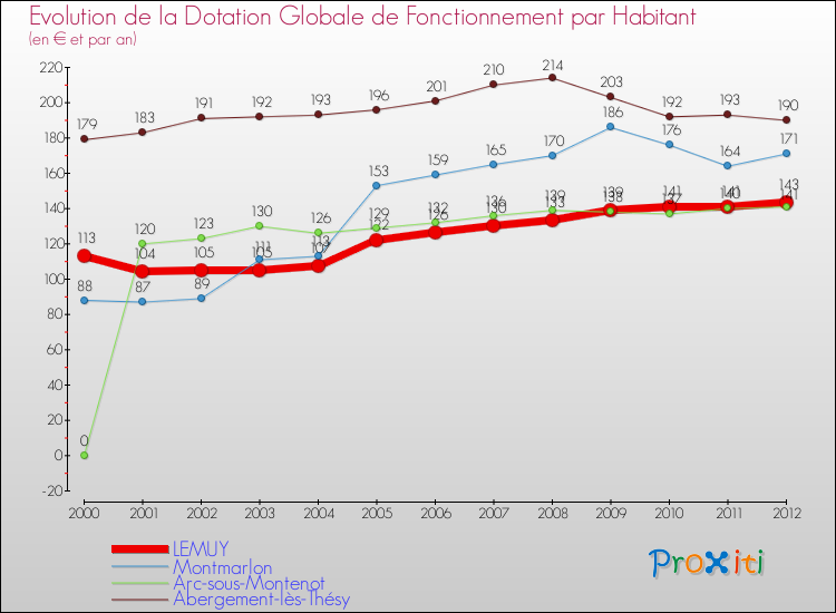 Evolution et montant de la dotation globale de fonctionnement par Habitant pour LEMUY et les communes proches Comparaison des dotations globales de fonctionnement par habitant pour LEMUY et les communes voisines