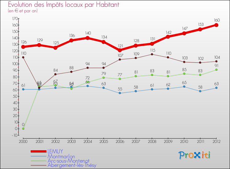 Evolution et montant des impôts locaux par Habitant pour LEMUY et les communes proches Comparaison des impôts locaux par habitant pour LEMUY et les communes voisines