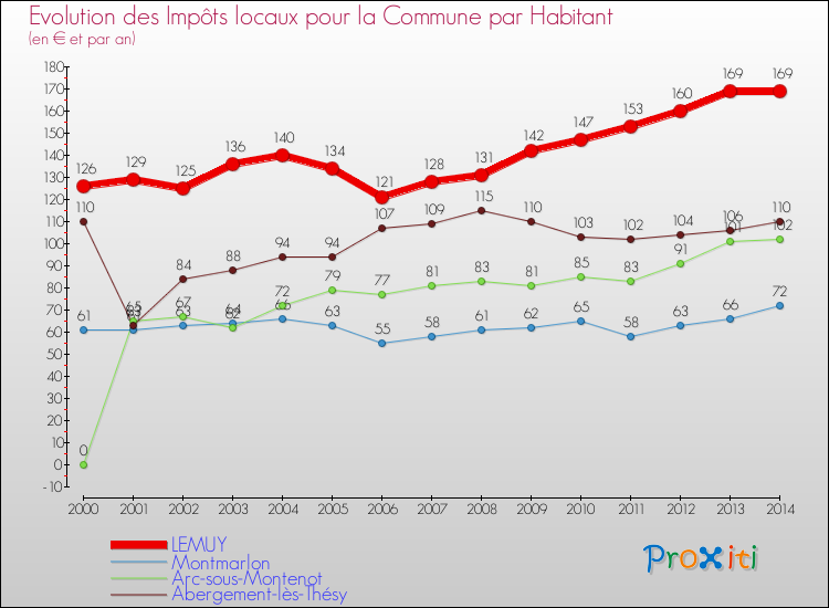 Evolution et montant des impôts locaux par Habitant pour LEMUY et les communes proches de 2000 à 2014 Comparaison des impôts locaux par habitant pour LEMUY et les communes voisines de 2000 à 2014