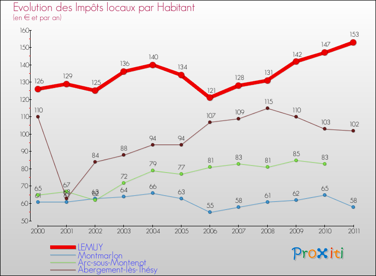 Evolution et montant des impôts locaux par Habitant pour LEMUY et les communes proches Comparaison des impôts locaux par habitant pour LEMUY et les communes voisines
