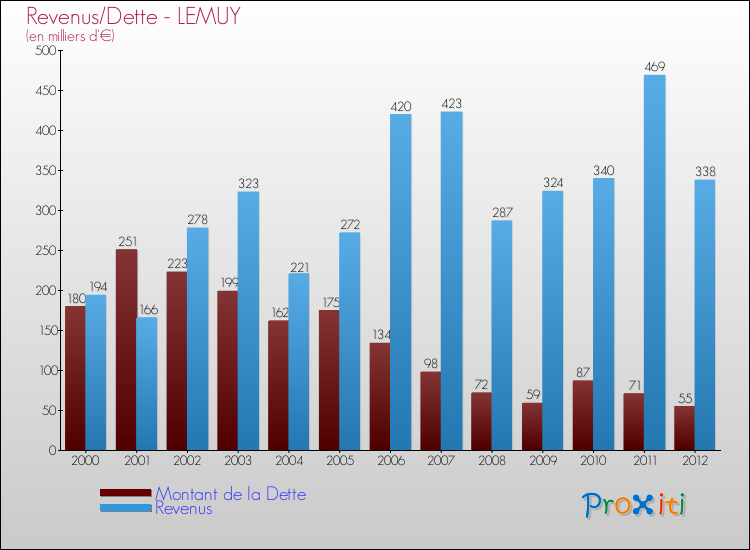 Evolution comparée de la dette et des revenus pour la commune de LEMUY de 2000 à 2012 Comparaison de la dette et des revenus pour LEMUY de 2000 à 2012