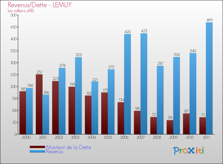 Evolution comparée de la dette et des revenus pour la commune de LEMUY de 2000 à 2011 Comparaison de la dette et des revenus pour LEMUY de 2000 à 2011