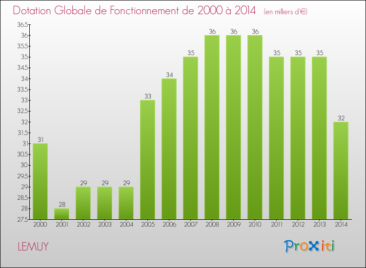 Evolution du montant de la Dotation Globale de Fonctionnement pour la commune de LEMUY de 2000 à 2014 Evolution du montant de la Dotation Globale de Fonctionnement pour LEMUY de 2000 à 2014