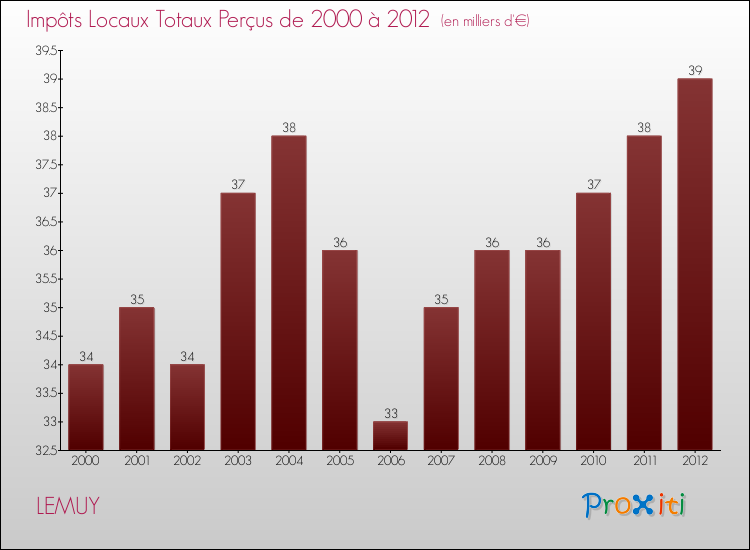 Evolution des Impôts Locaux pour la commune de LEMUY de 2000 à 2012 Evolution des Impôts Locaux pour LEMUY de 2000 à 2012