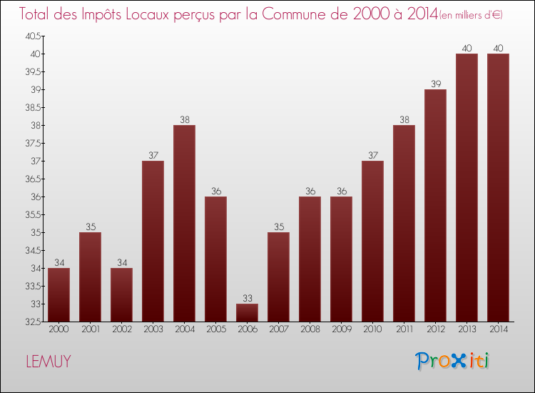Evolution des Impôts Locaux pour la commune de LEMUY de 2000 à 2014 Evolution des Impôts Locaux pour LEMUY de 2000 à 2014