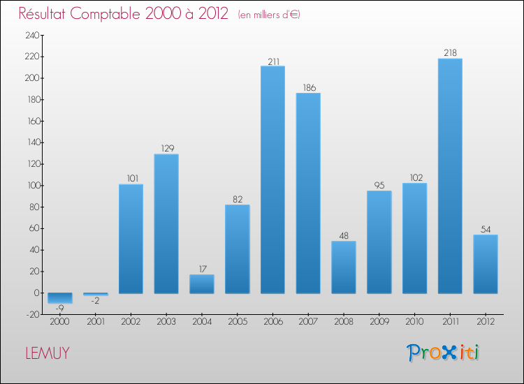 Evolution du résultat comptable pour la commune de LEMUY de 2000 à 2012 Evolution du résultat comptable pour LEMUY de 2000 à 2012