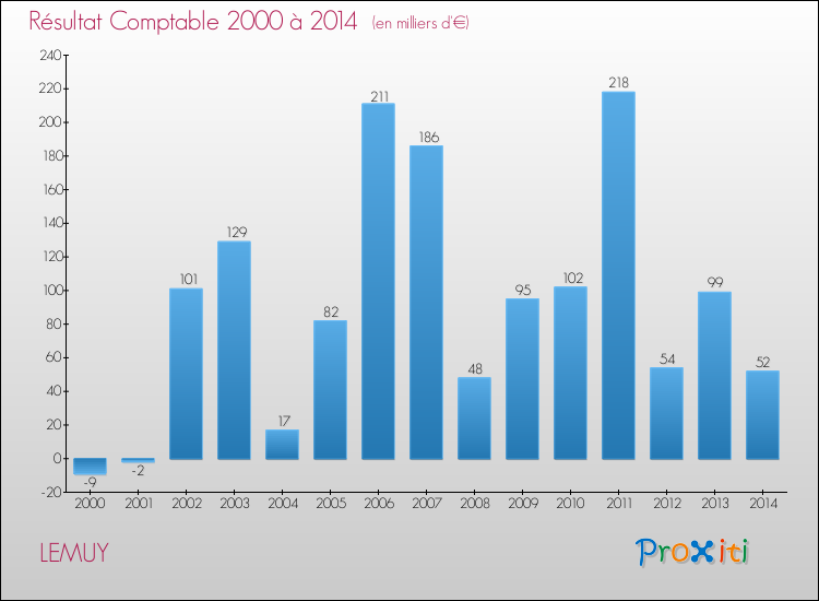 Evolution du résultat comptable pour la commune de LEMUY de 2000 à 2014 Evolution du résultat comptable pour LEMUY de 2000 à 2014