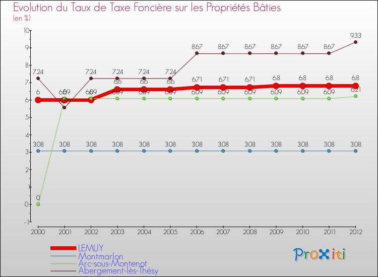 Evolution du taux de la taxe foncière sur le bati pour LEMUY et les communes proches de 2000 à 2012 Comparaison des taux de taxe foncière sur le bati pour LEMUY et les communes voisines de 2000 à 2012