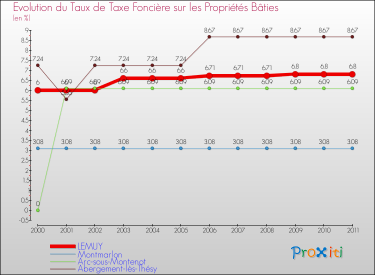 Evolution du taux de la taxe foncière sur le bati pour LEMUY et les communes proches Comparaison des taux de taxe foncière sur le bati pour LEMUY et les communes voisines