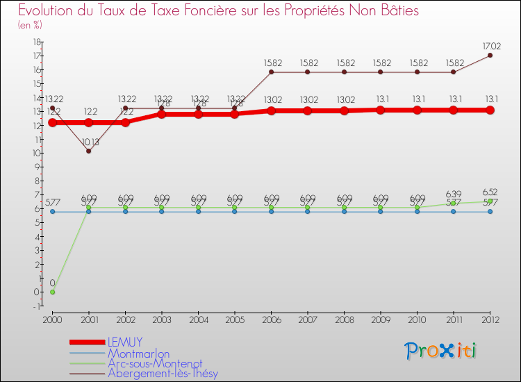 Evolution du taux de la taxe foncière sur les immeubles et terrains non batis pour LEMUY et les communes proches de 2000 à 2012 Comparaison des taux de la taxe foncière sur les immeubles et terrains non batis pour LEMUY et les communes voisines de 2000 à 2012