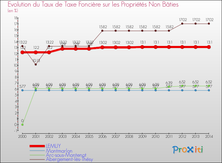 Evolution du taux de la taxe foncière sur les immeubles et terrains non batis pour LEMUY et les communes proches de 2000 à 2014 Comparaison des taux de la taxe foncière sur les immeubles et terrains non batis pour LEMUY et les communes voisines de 2000 à 2014