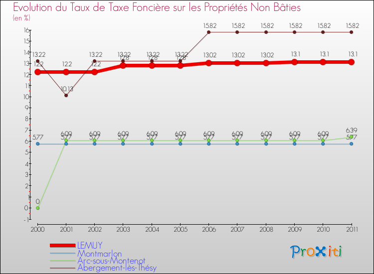 Evolution du taux de la taxe foncière sur les immeubles et terrains non batis pour LEMUY et les communes proches Comparaison des taux de la taxe foncière sur les immeubles et terrains non batis pour LEMUY et les communes voisines