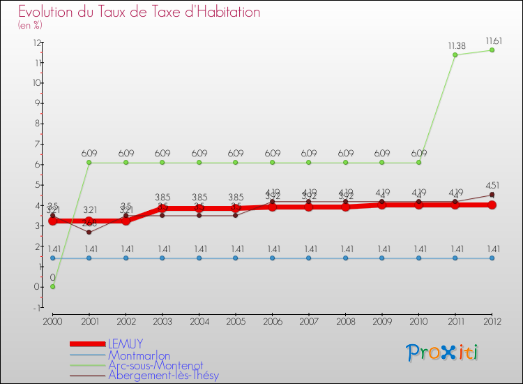 Evolution du taux de la taxe d'habitation pour LEMUY et les communes proches Comparaison des taux de la taxe d'habitation pour LEMUY et les communes voisines