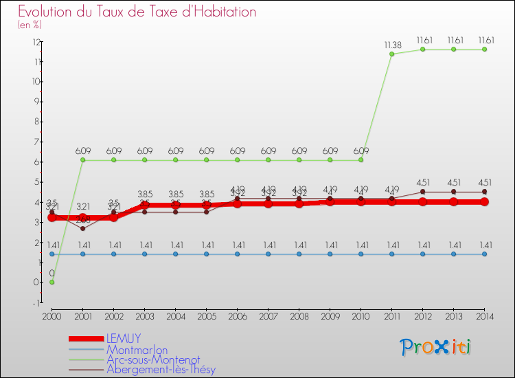 Evolution du taux de la taxe d'habitation pour LEMUY et les communes proches de 2000 à 2014 Comparaison des taux de la taxe d'habitation pour LEMUY et les communes voisines de 2000 à 2014