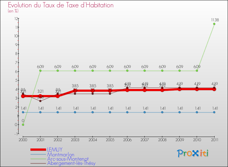 Evolution du taux de la taxe d'habitation pour LEMUY et les communes proches Comparaison des taux de la taxe d'habitation pour LEMUY et les communes voisines