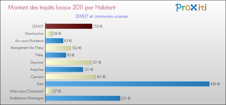 Montant des impôts locaux par Habitant pour LEMUY et les communes proches Comparaison des impôts locaux par habitant pour LEMUY et les communes voisines
