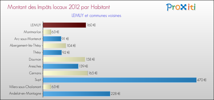 Montant des impôts locaux par Habitant pour LEMUY et les communes proches Comparaison des impôts locaux par habitant pour LEMUY et les communes voisines
