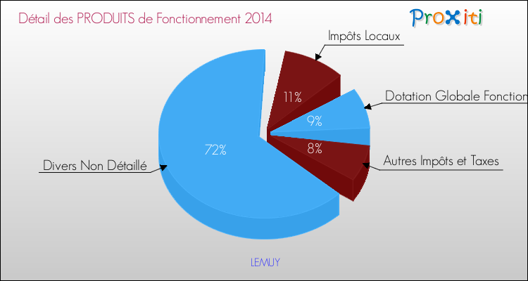 Décomposition du Budget de Fonctionnement 2014 de la commune de LEMUY Budget de Fonctionnement 2014 pour la commune de LEMUY