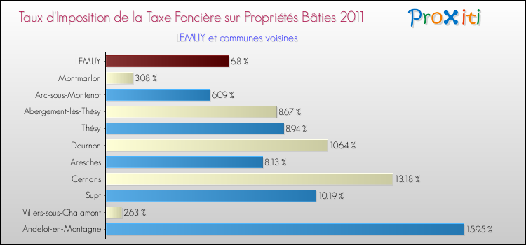 Taux d'imposition de la taxe foncière sur le bati 2011 pour LEMUY et les communes proches Comparaison des taux d'imposition de la taxe foncière sur le bati 2011 pour LEMUY et les communes voisines