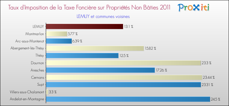 Taux d'imposition de la taxe foncière sur les immeubles et terrains non batis 2011 pour LEMUY et les communes proches Comparaison des taux d'imposition de la taxe foncière sur les immeubles et terrains non batis 2011 pour LEMUY et les communes voisines