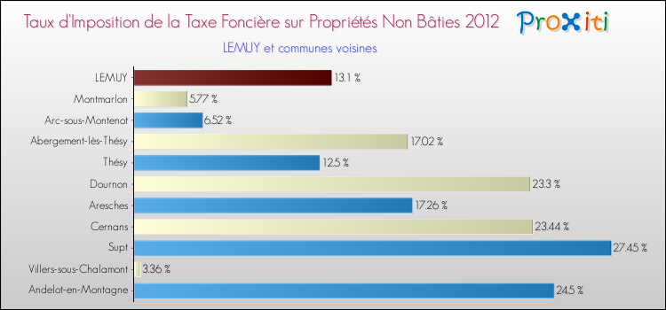 Taux d'imposition de la taxe foncière sur les immeubles et terrains non batis 2012 pour LEMUY et les communes proches Comparaison des taux d'imposition de la taxe foncière sur les immeubles et terrains non batis 2012 pour LEMUY et les communes voisines